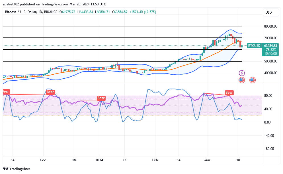 Bitcoin (BTC/USD) Price Finds a Base, Following Massive Corrections