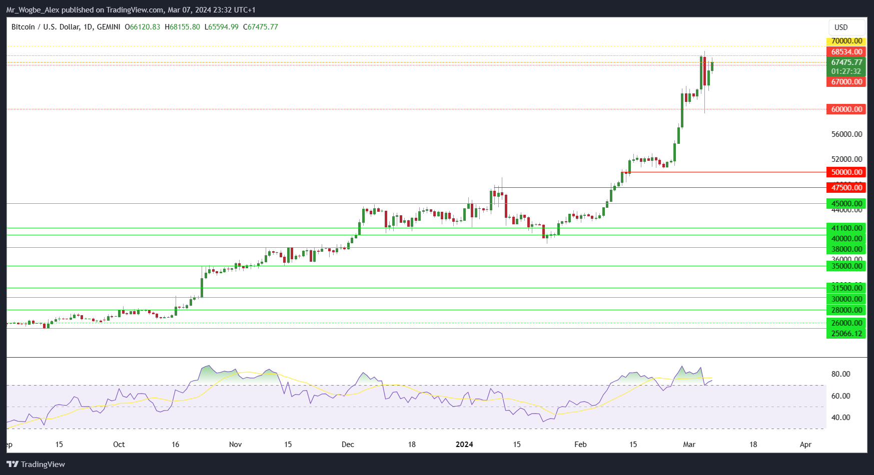 Bitcoin Options Signal Market Optimism Amidst Record Highs