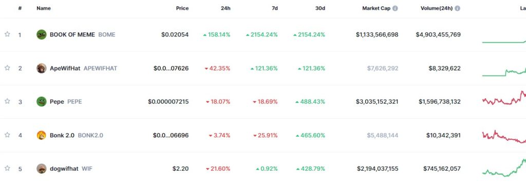 Top Trending Coins for Today, March 16: BOME, APEWIFHAT, PEPE, BONK2.0, and WIF