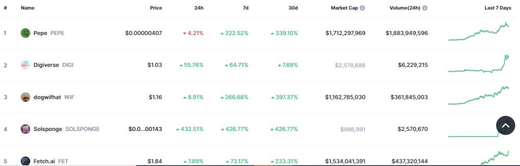 Top Trending Coins for Today, March 2: PEPE, DIGI, WIF, SOLSPONGE, and FET
