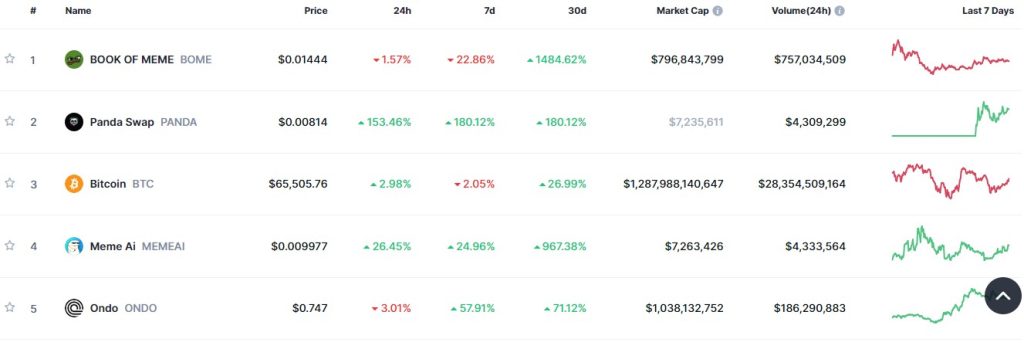 Top Trending Coins for Today, March 23: BOME, PANDA, BTC, MEMEAI, and ONDO