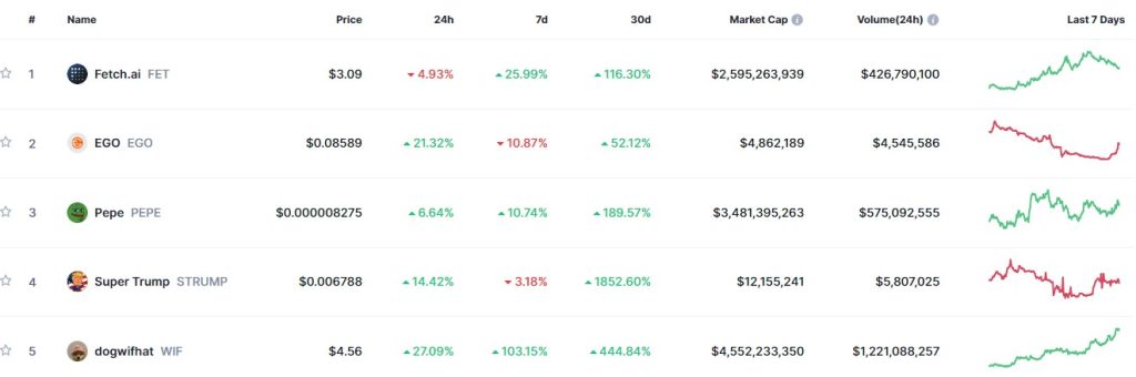 Top Trending Coins for Today, March 30: FET, EGO, PEPE, STRUMP, and WIF