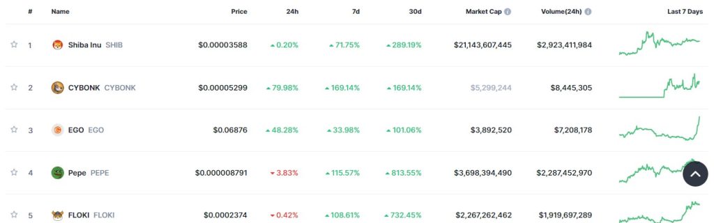 Top Trending Coins for Today, March 9: SHIB, CYBONK, EGO, PEPE, and FLOKI