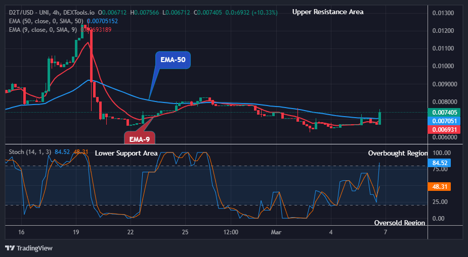 Dash 2 Trade Price Prediction for Today, March 8: D2TUSD Price Set to Extend Recovery Leg at $0.00756 Level