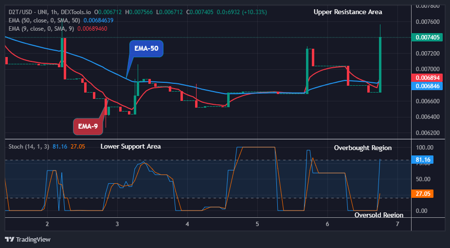 Dash 2 Trade Price Prediction for Today, March 8: D2TUSD Price Set to Extend Recovery Leg at $0.00756 Level