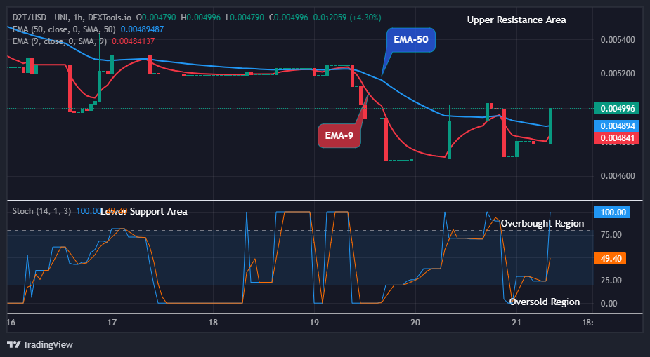 Dash 2 Trade Price Predictions for Today, March 22: D2TUSD Price Rises Above the Resistance Trend Levels Again