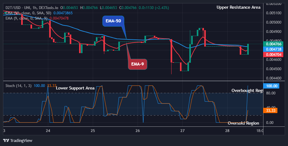 Dash 2 Trade Price Predictions for Today, March 29: D2TUSD Reaches the Time to Grow Again