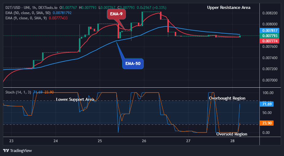 Dash 2 Trade Price Predictions for Today, March 1: D2TUSD Price Targets $0.02000 Supply amidst Market Surge