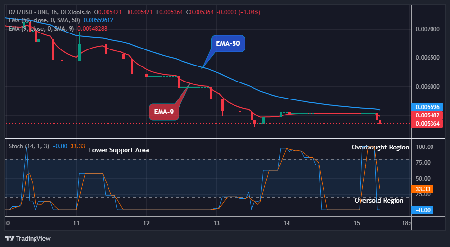 Dash 2 Trade Price Predictions for Today, March 16: D2TUSD Looks for an Upside Reversal at the $0.00536 Support Level