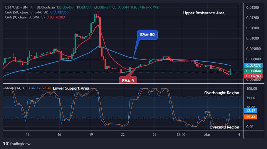 Dash 2 Trade Price Prediction for Today, March 4: D2TUSD Bulls Will Push Higher Again