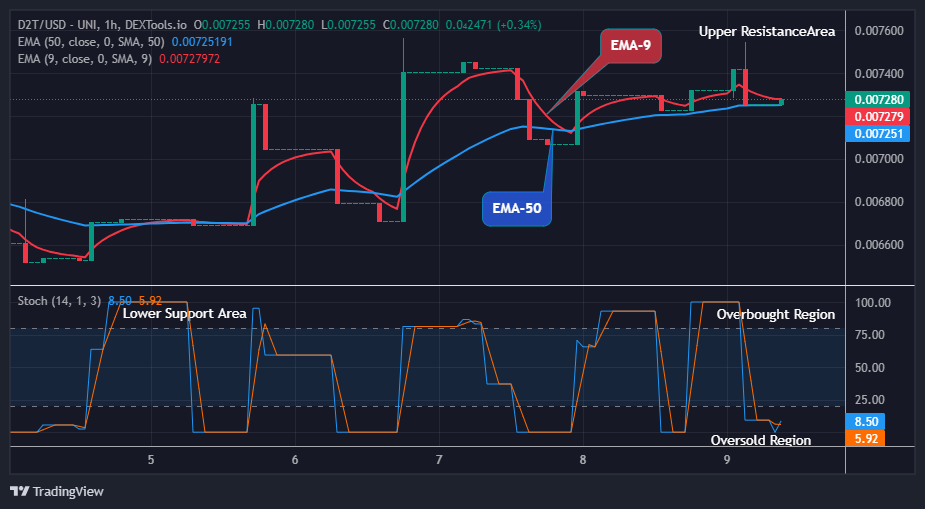 Dash 2 Trade Price Predictions for Today, March 11: D2TUSD Price is Trending up to the $0.02000 Supply Level