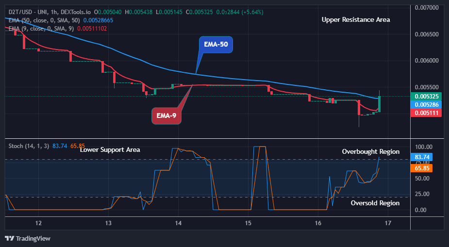 Dash 2 Trade Price Prediction for Today, March 18: D2TUSD Price Is Rising Towards the $0.01000 Supply Level