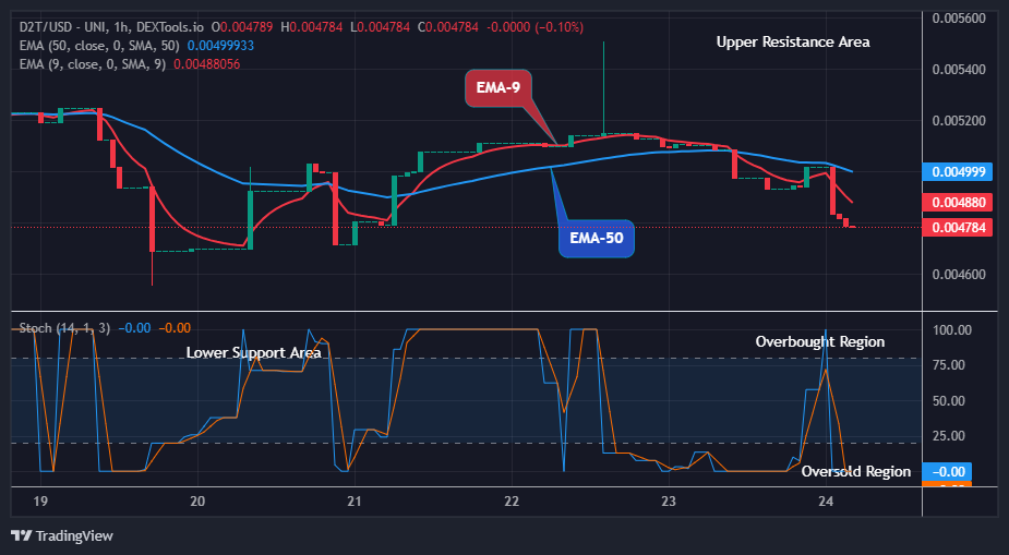 Dash 2 Trade Price Prediction for Today, March 25: D2TUSD Price Retesting the $0.01000 Supply Level Soon 