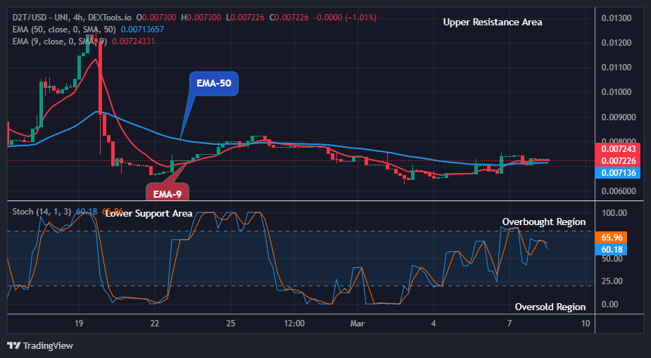 Dash 2 Trade Price Prediction for Today, March 9: D2TUSD Price Will Jump Soon