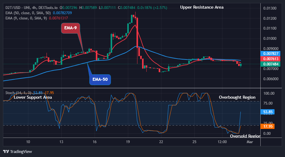 Dash 2 Trade Price Predictions for Today, March 2: D2TUSD Price Is Set to Grow More
