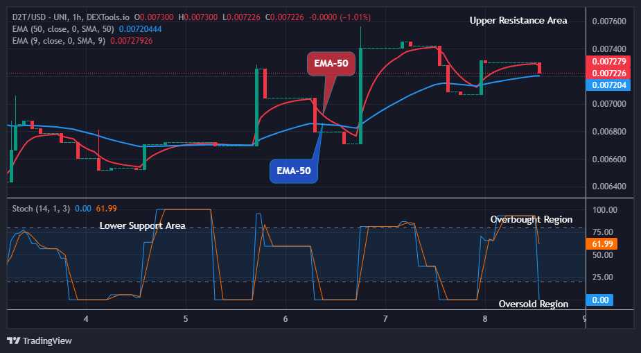 Dash 2 Trade Price Prediction for Today, March 9: D2TUSD Price Will Jump Soon 