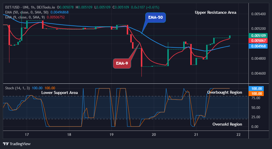 Dash 2 Trade Price Predictions for Today, March 23: D2TUSD Price Might Reach the High Resistance Level of $0.01000 Soon