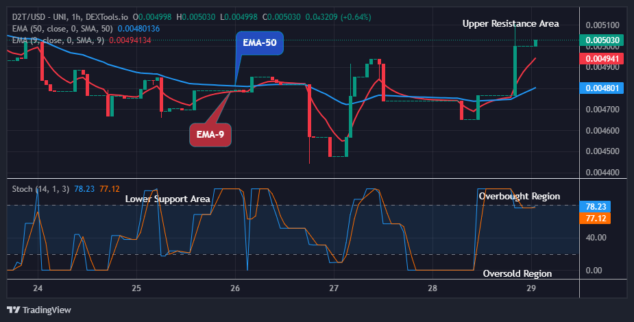 Dash 2 Trade Price Predictions for Today, March 30: D2TUSD Suggests a Buy Signal Again