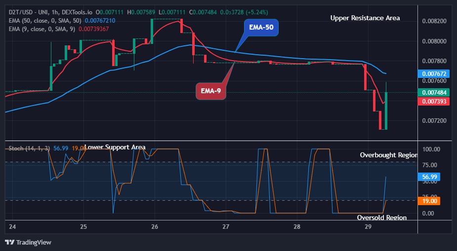Dash 2 Trade Price Predictions for Today, March 2: D2TUSD Price Is Set to Grow More