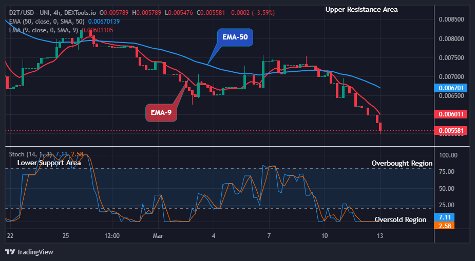 Dash 2 Trade Price Predictions for Today, March 14: D2TUSD Possible Reversal at the $0.00547 Support Level