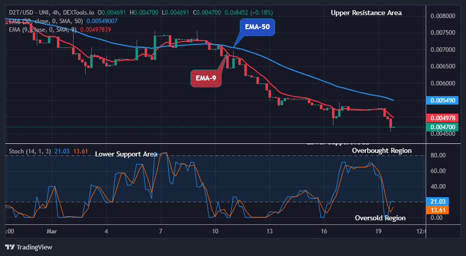 Dash 2 Trade Price Forecast: D2TUSD Price Found New Resistance at $0.004700 Level (March 21)