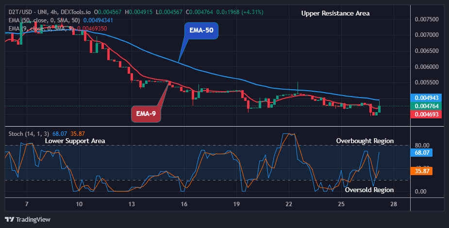 Dash 2 Trade Price Prediction for Today, March 28: D2TUSD Builds up Bullish Momentum at $0.00491 Resistance Level