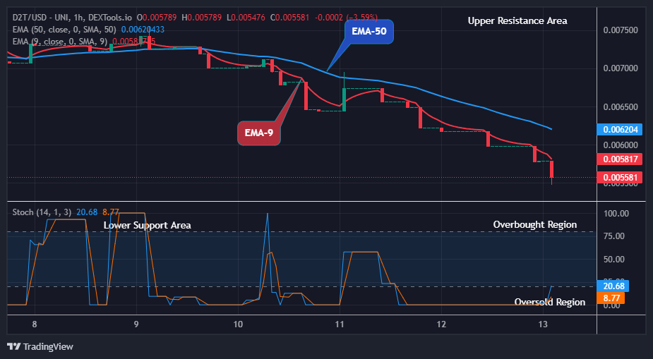 Dash 2 Trade Price Predictions for Today, March 14: D2TUSD Possible Reversal at the $0.00547 Support Level