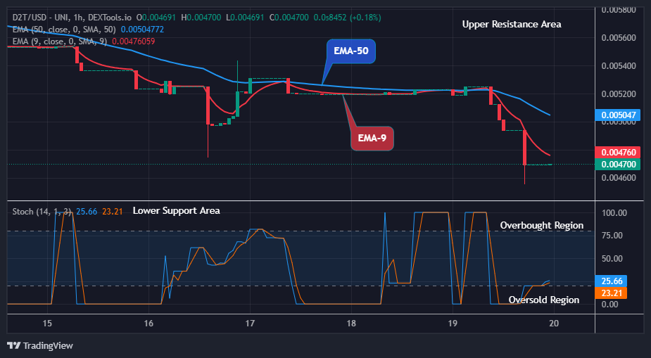 Dash 2 Trade Price Forecast: D2TUSD Price Found New Resistance at $0.004700 Level (March 21)