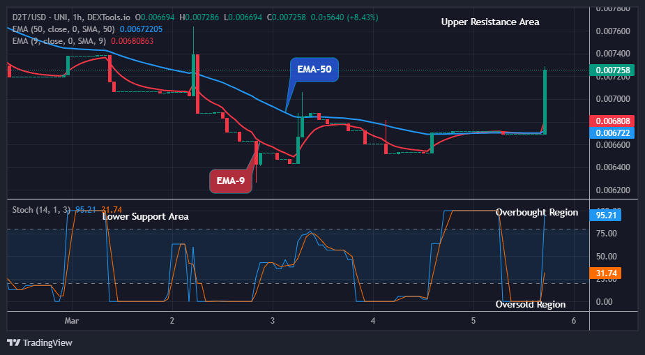 Dash 2 Trade Price Predictions for Today, March 7: Price Will Soar Higher to Retest the $0.01232 High Mark Soon