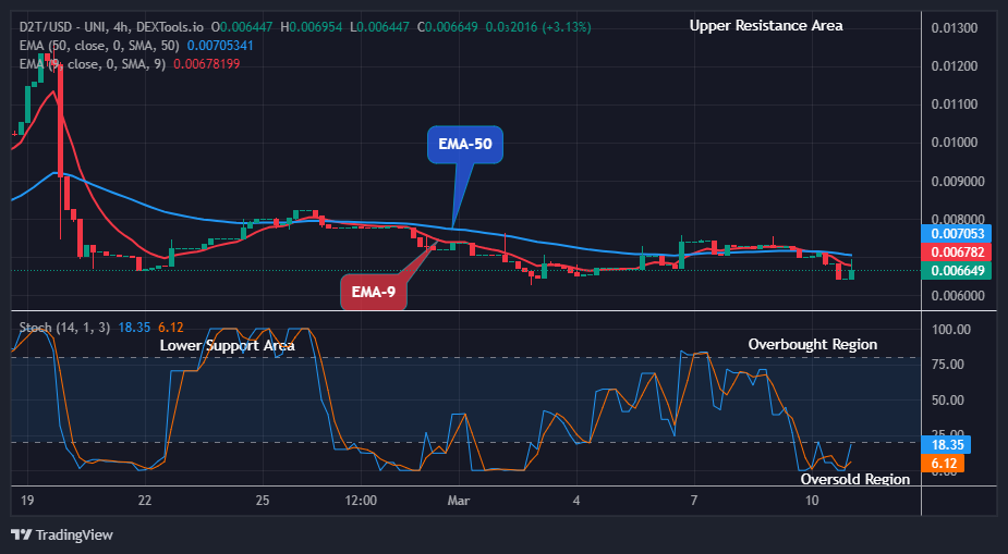 Dash 2 Trade Price Prediction for Today, March 12: D2TUSD Price to Break Up at $0.01232 Level