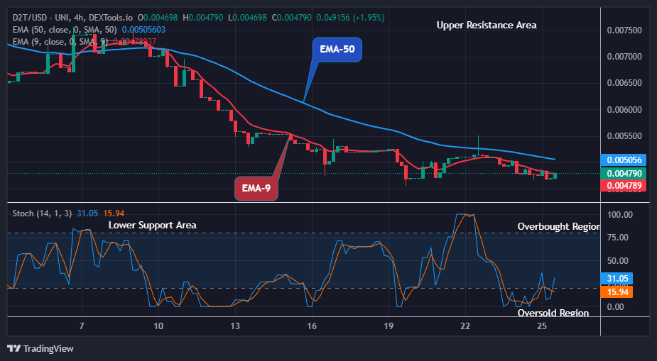Dash 2 Trade Price Prediction for Today, March 26: D2TUSD Price Has Begun its Rising Pattern Again