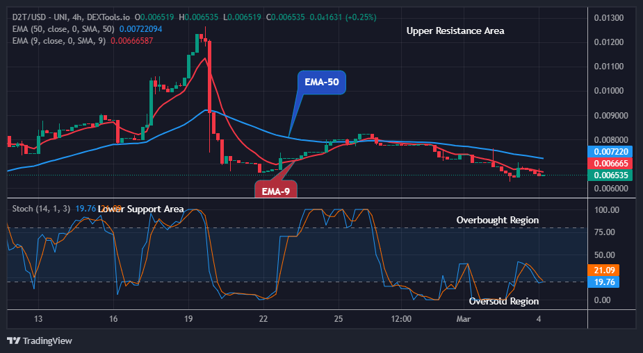 Dash 2 Trade Price Prediction for Today, March 5: D2TUSD Price Set for another Breakout Run as Buyers Reclaimed Crucial Supply