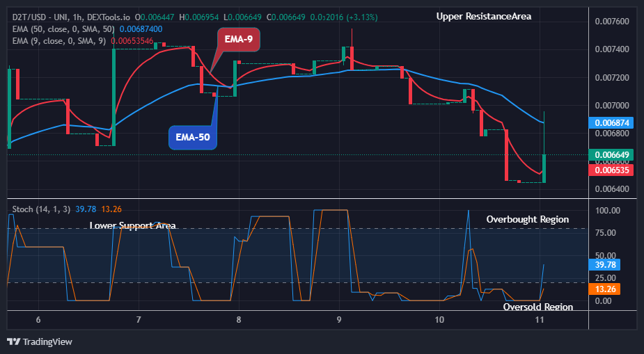 Dash 2 Trade Price Prediction for Today, March 12: D2TUSD Price to Break Up at $0.01232 Level