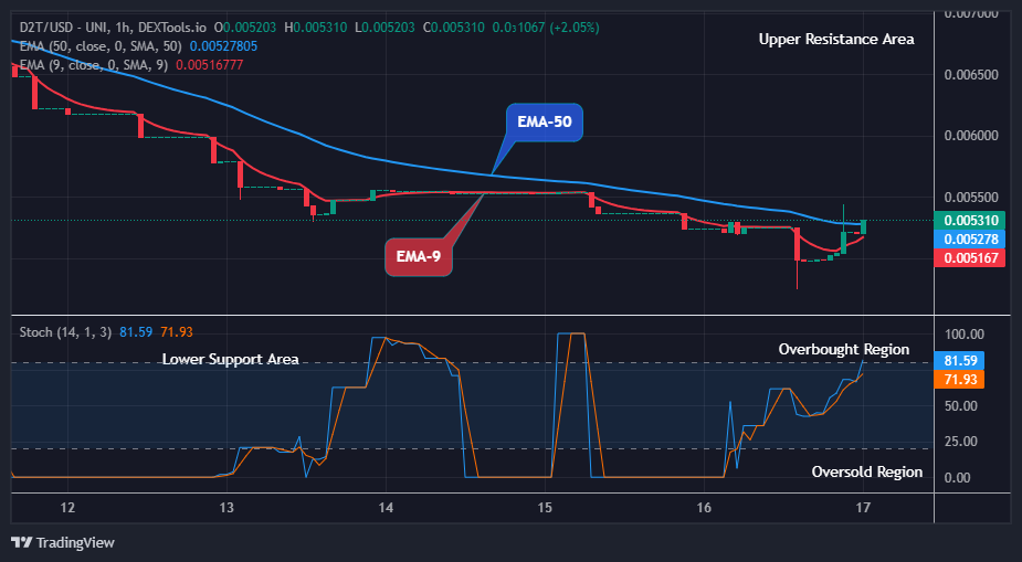 Dash 2 Trade Price Prediction for Today, March 19: D2TUSD Price Is Aiming at $0.01000 Resistance Level 
