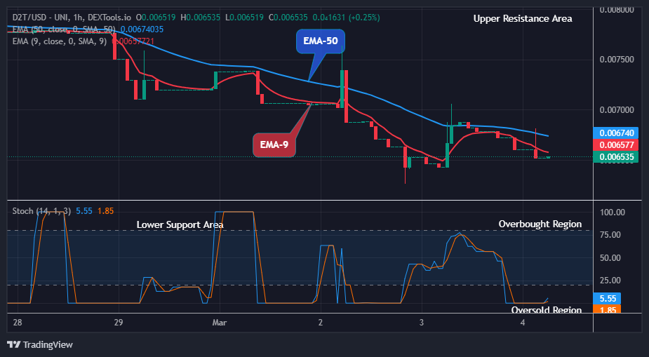 Dash 2 Trade Price Prediction for Today, March 5: D2TUSD Price Set for another Breakout Run as Buyers Reclaimed Crucial Supply