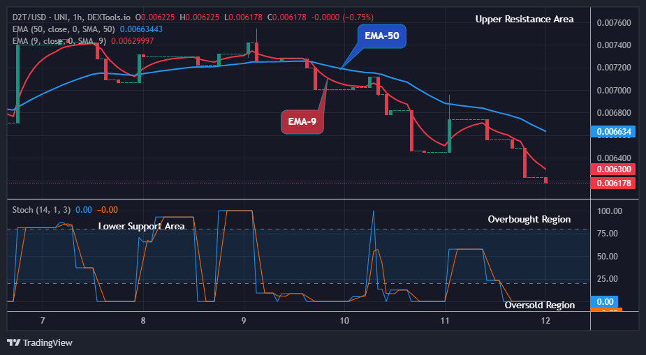 Dash 2 Trade Price Predictions for Today, March 13: D2TUSD Price Could See an Upward Retracement Soon