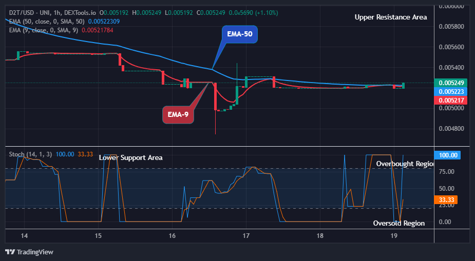 Dash 2 Trade Price Predictions for Today, March 20: D2TUSD Price Will Continue to Rise