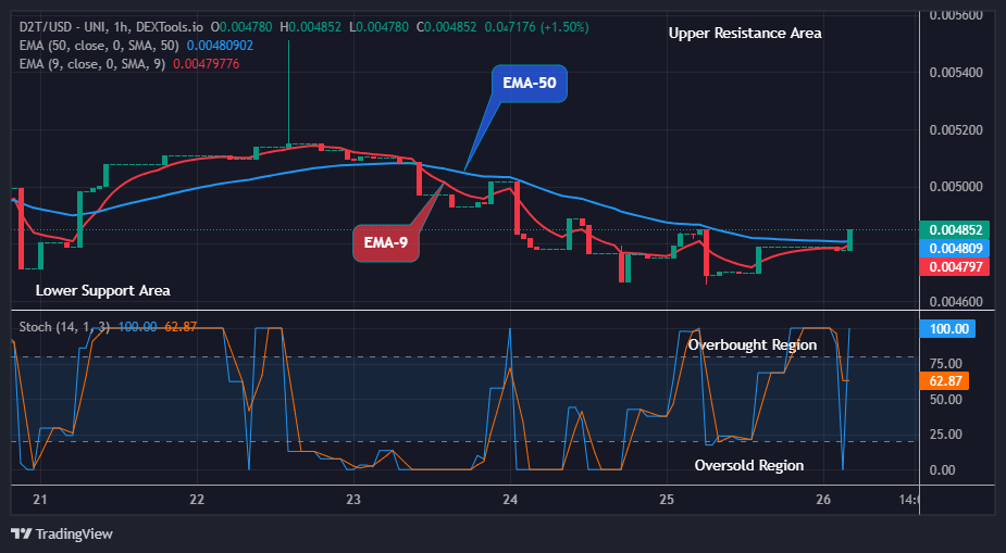 Dash 2 Trade Price Predictions for Today, March 27: D2TUSD Price to Increase to the $0.01000 Resistance Level 