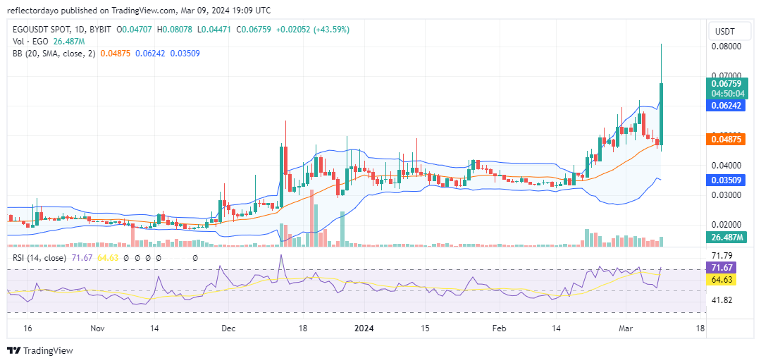 Top Trending Coins for Today, March 9: SHIB, CYBONK, EGO, PEPE, and FLOKI