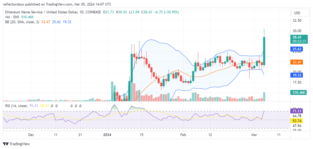 Ethereum Name Service (ENS/USD) Breaks Out of Consolidation: Ascending Towards Stronger Support