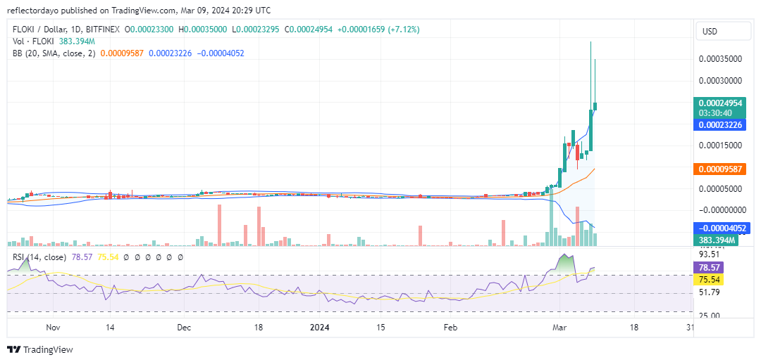 Top Trending Coins for Today, March 9: SHIB, CYBONK, EGO, PEPE, and FLOKI