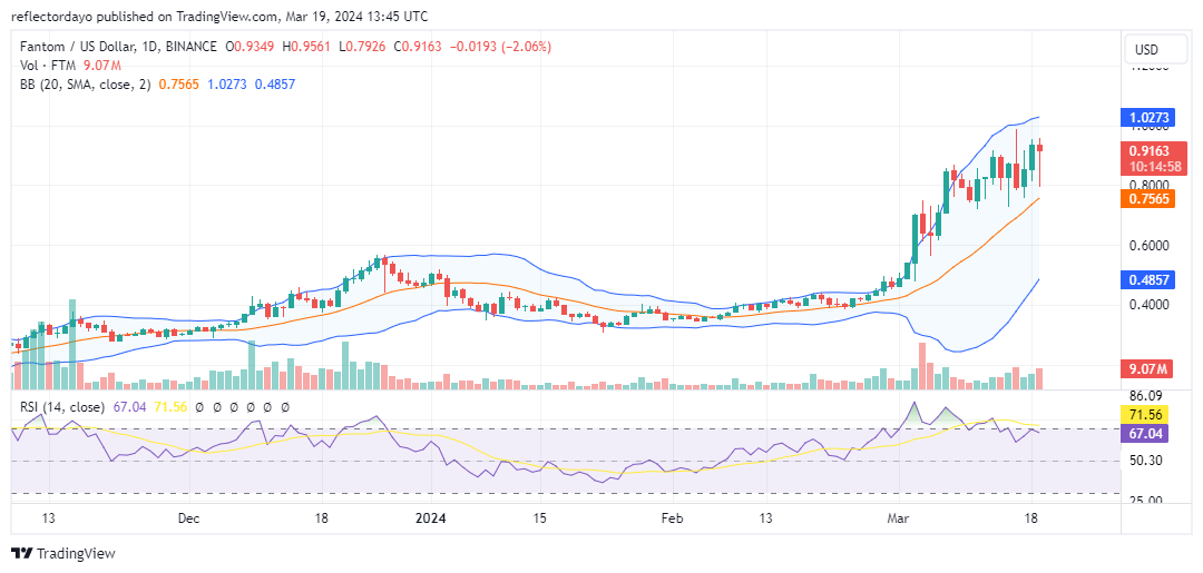 Fantom (FTM/USD) May Be Preparing to Enter a Consolidation Phase Above $0.800