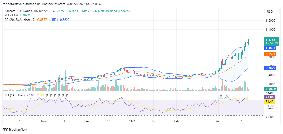 Fantom (FTM/USD) Surges Past $1.00 Price Threshold