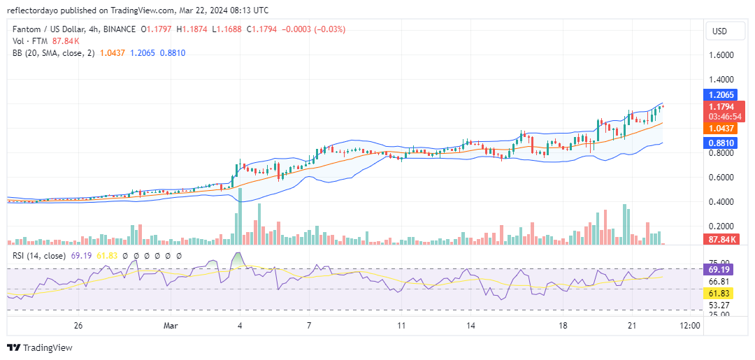 Fantom (FTM/USD) Surges Past $1.00 Price Threshold