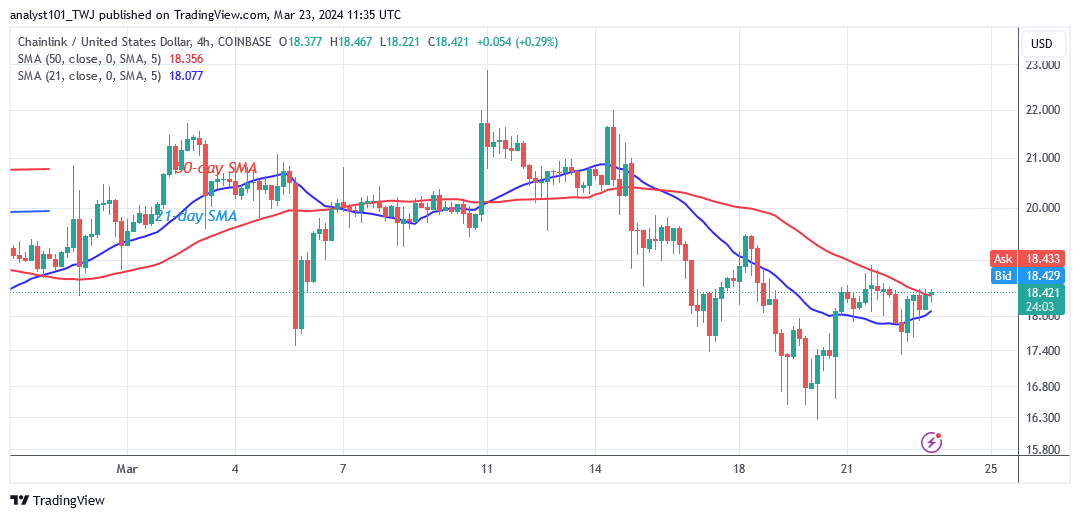 Chainlink's Price Corrects Higher but Pauses Above $18