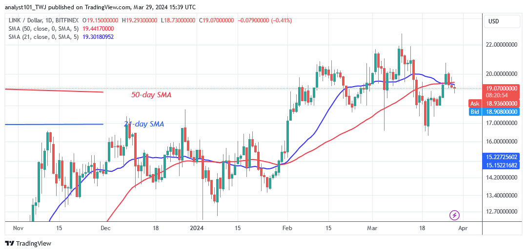  Chainlink Experiences a Second Rejection as It Hovers Above $18