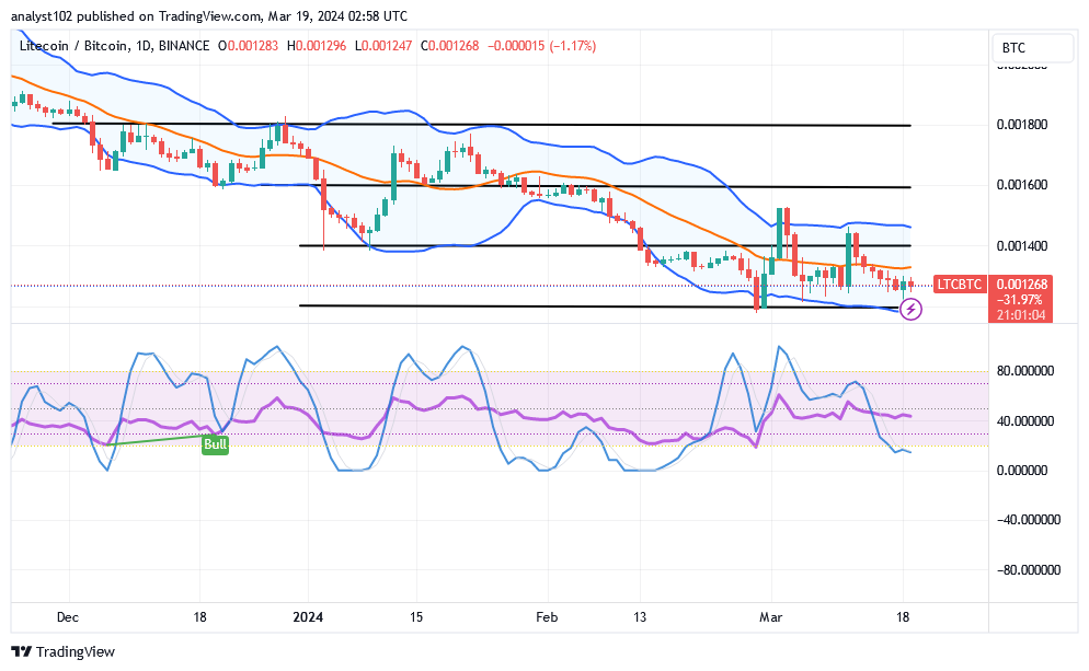 Litecoin (LTC/USD) Price Steps Down, Attempting a Footstep 