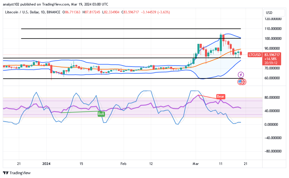Litecoin (LTC/USD) Price Steps Down, Attempting a Footstep 