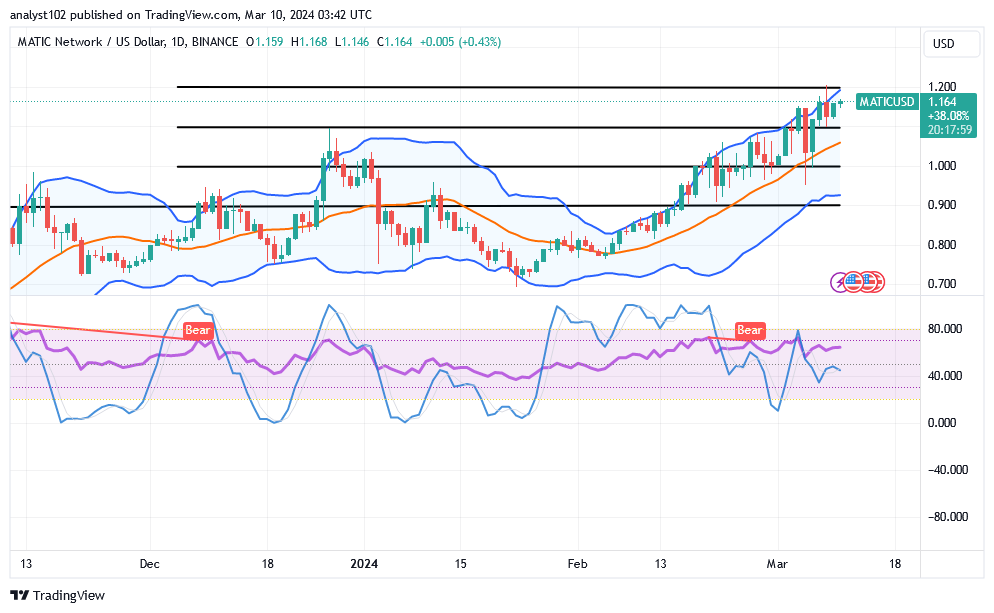 Polygon (MATIC/USD) Trade Tests $1.20, Keeping a Positive Path