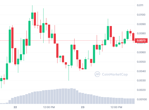 Top Trending Coins for Today, March 23: BOME, PANDA, BTC, MEMEAI, and ONDO